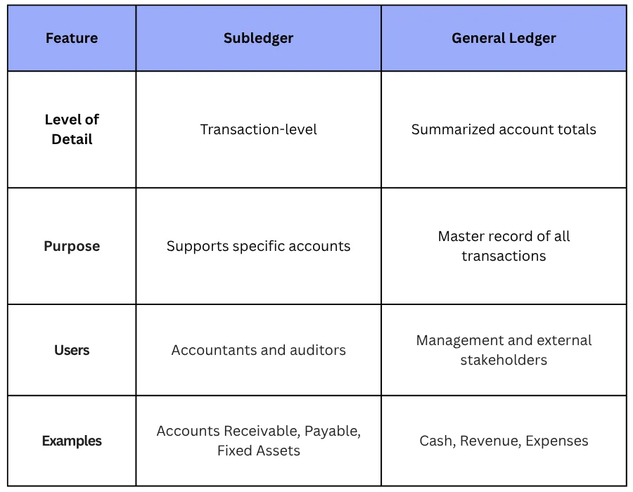 Subledger vs General Ledger